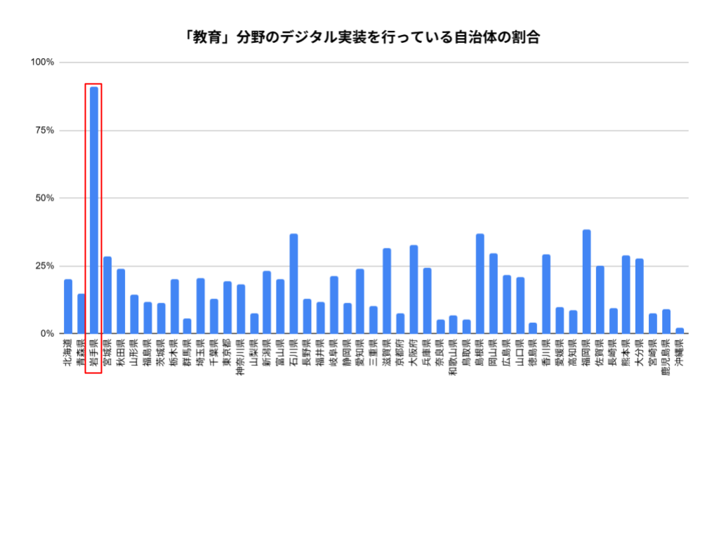 教育分野でのデジタル実装を行っている自治体の割合