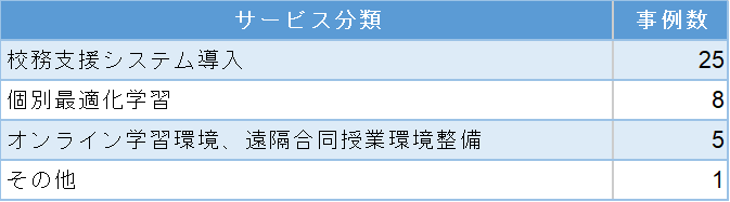 サービス分類別岩手県における教育分野のデジタル実装事例の内訳