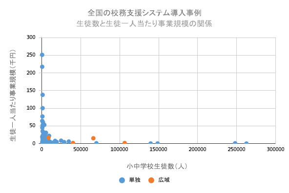 生徒数と生徒一人当たり事業規模の関係