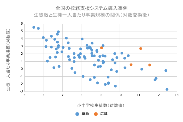 生徒数と生徒一人当たり事業規模の関係(対数変換後)