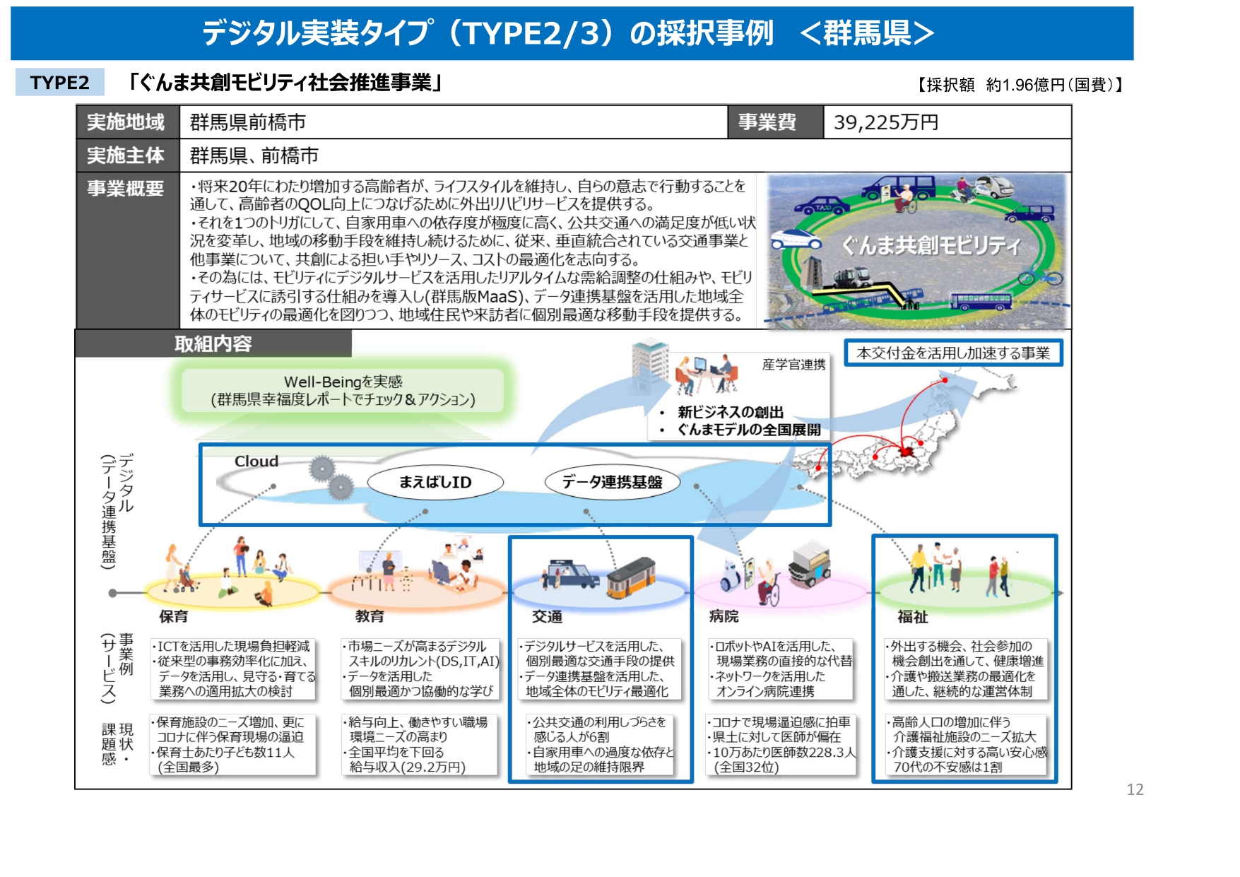 「ぐんま共創モビリティ社会推進事業」の概要