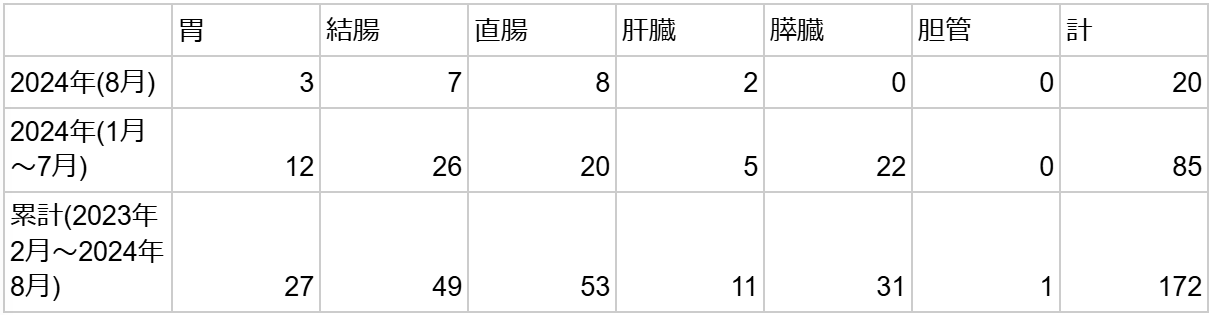 ダヴィンチの症例数合計(群馬県済生会前橋病院)