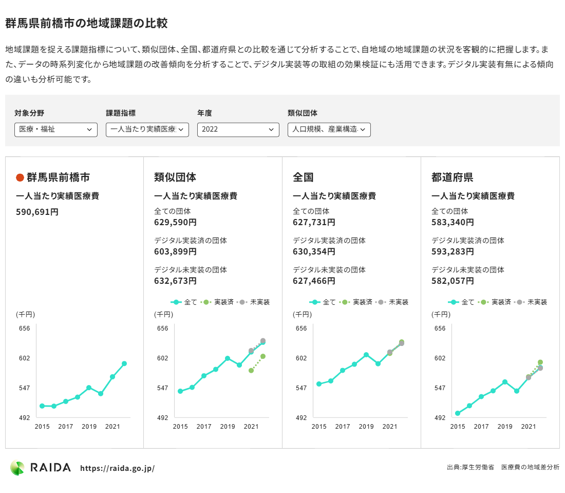一人当たり実績医療費の類似団体(人口規模、産業規模、地理的特性)との比較(2022年)