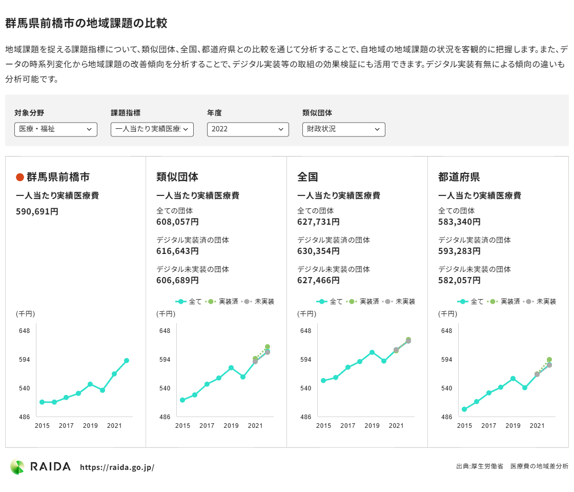 一人当たり実績医療費の類似団体(財政状況)との比較(2022年)