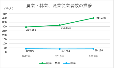 農業・林業、漁業従業者数の推移
