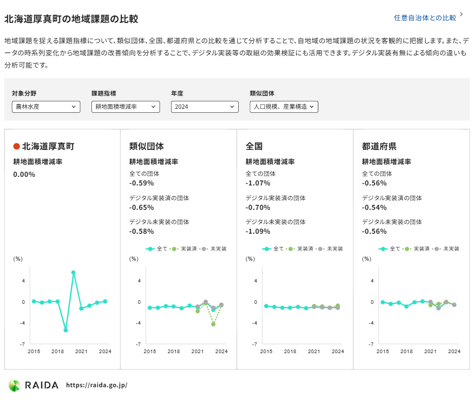 北海道厚真町の地域課題の比較1