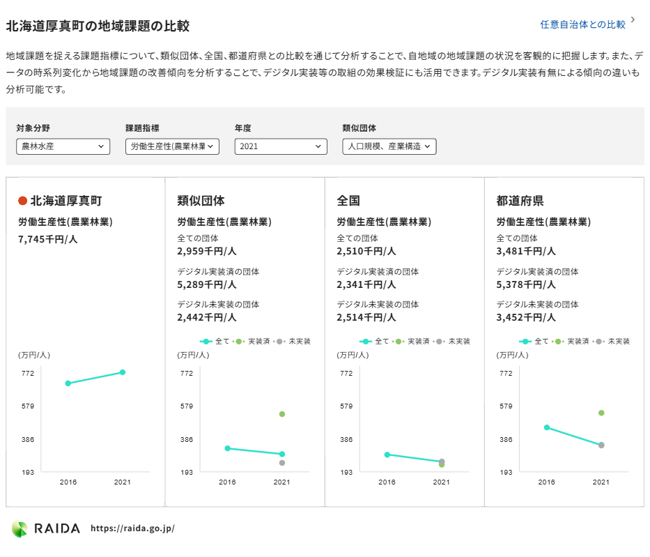 北海道厚真町の地域課題の比較2