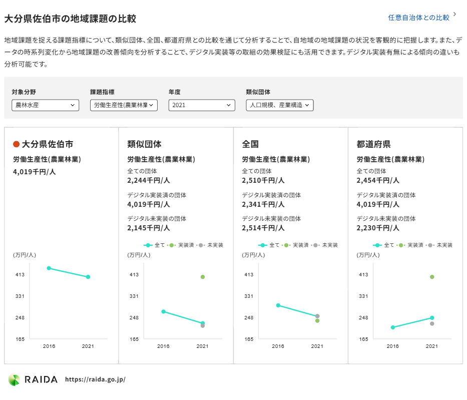 大分県佐伯市の地域課題の比較2