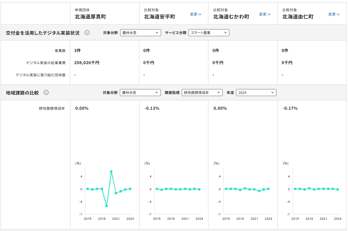 任意の自治体との比較3