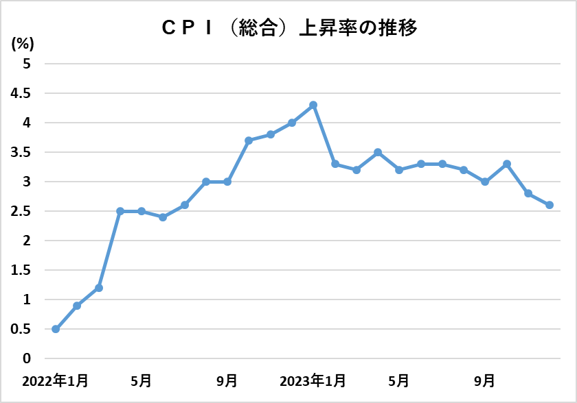 CPI（総合）上昇率の推移