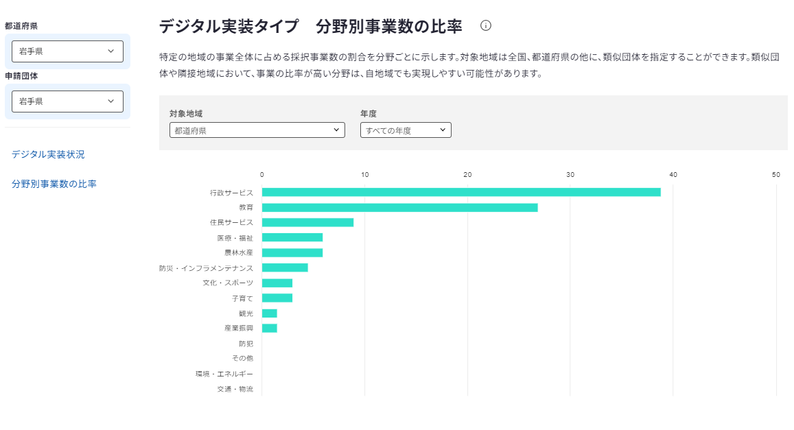 図2 岩手県のデジタル実装タイプ　分野別事業数の比率