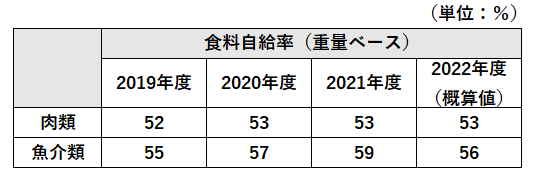 魚介類・肉類の食料自給率（重量ベース）