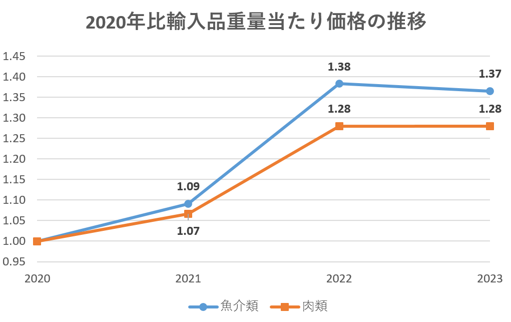 魚介類・肉類の2020年比輸入品重量当たり価格の推移