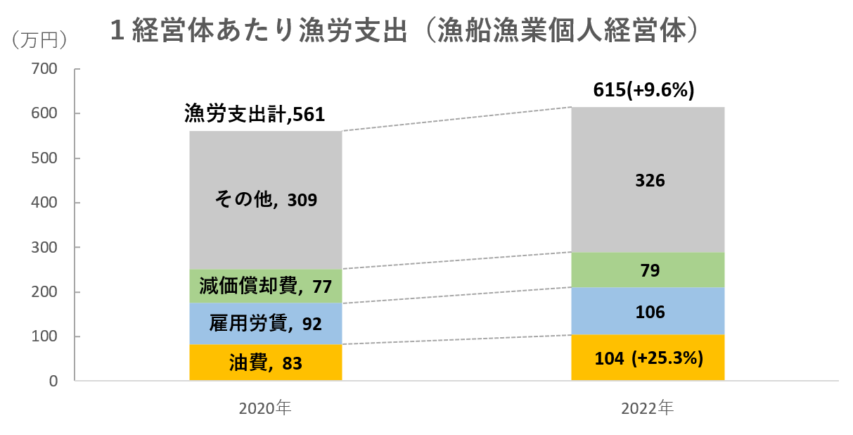 １経営体あたり漁労支出（漁船漁業個人経営体）