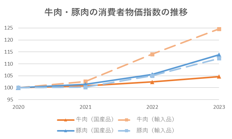 牛肉・豚肉の消費者物価指数の推移