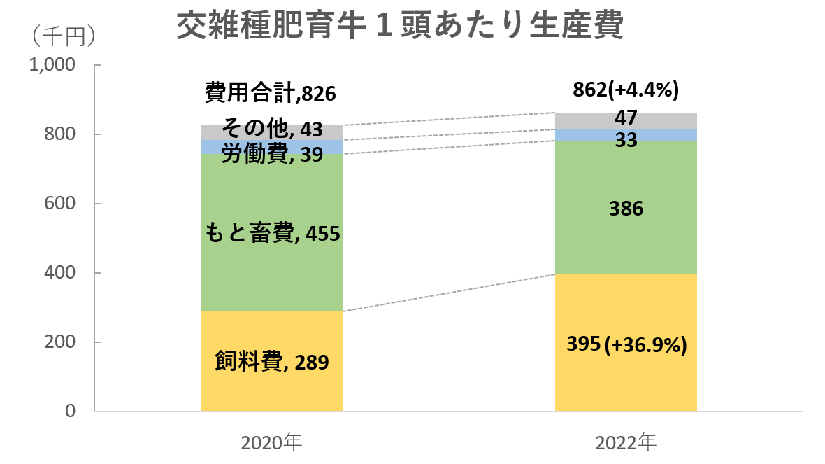 交雑種肥育牛１頭あたり生産費