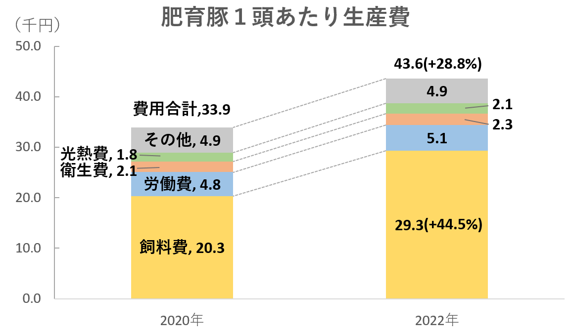 肥育豚１頭あたり生産費